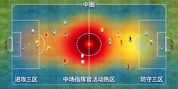 现代足球中场指挥官典型热区图 - 覆盖两个禁区之间的广阔区域